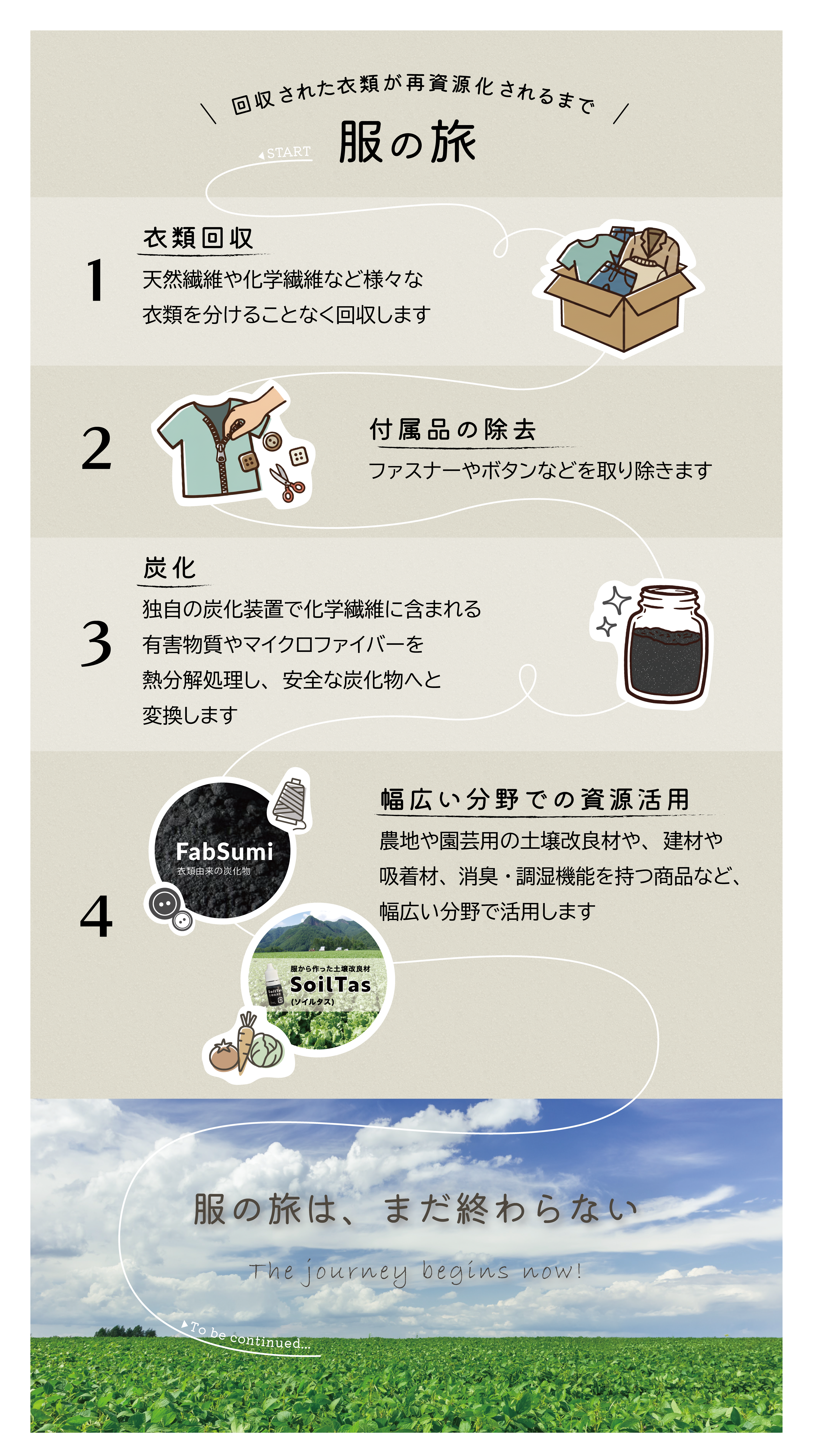 服の旅：衣類回収→付属品の除去→炭化→幅広い分野での資源活用